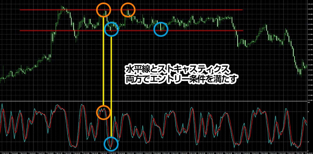 レンジ相場の水平線とストキャスティクスを狙ったエントリー例