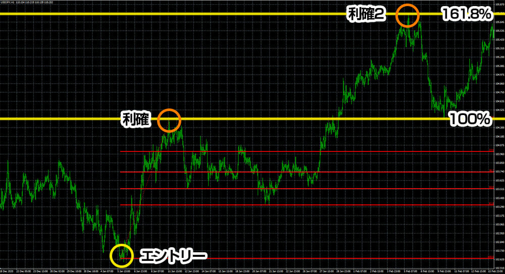 フィボナッチ・エクスパンションを目安に利確する