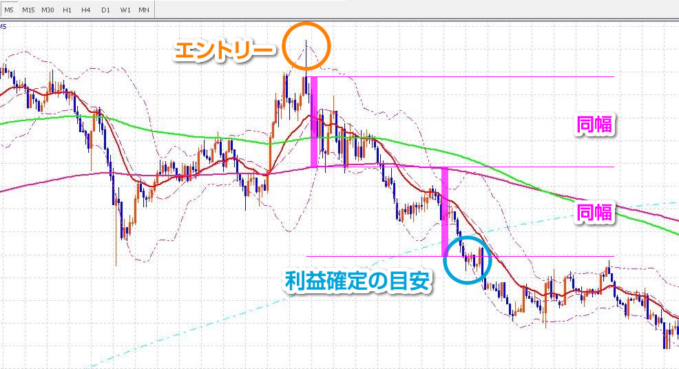 プライスアクションの利益確定の目安