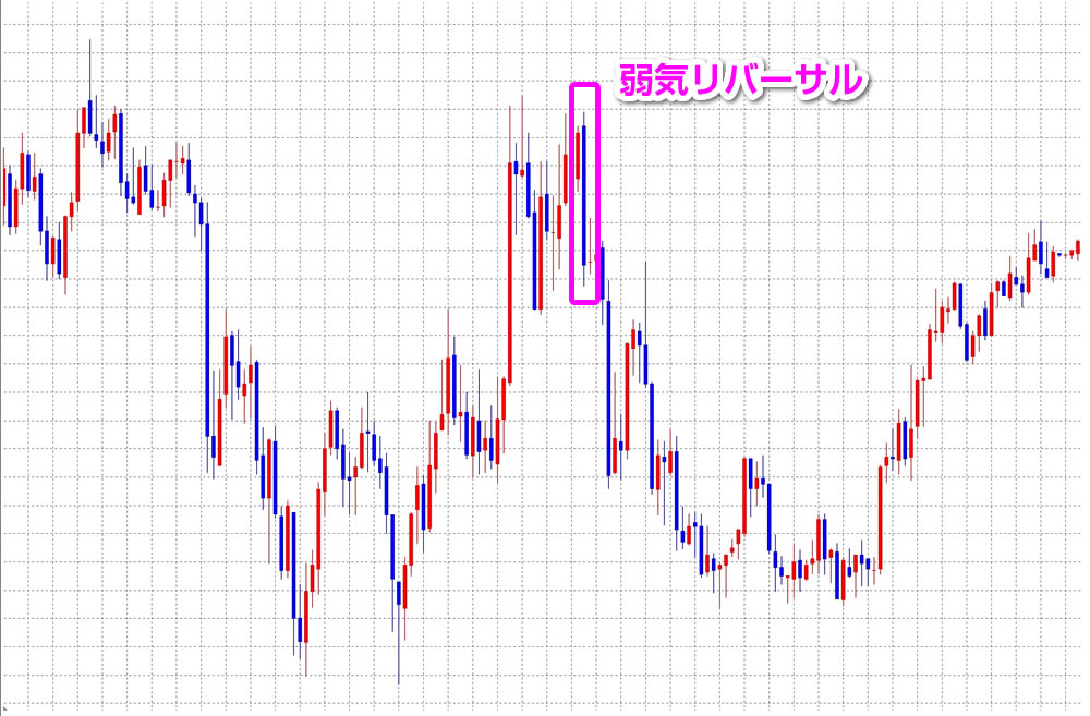 弱気リバーサル