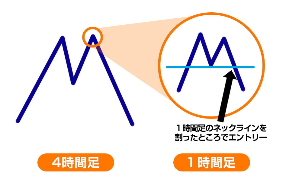 ダブルトップでのフラクタル構造