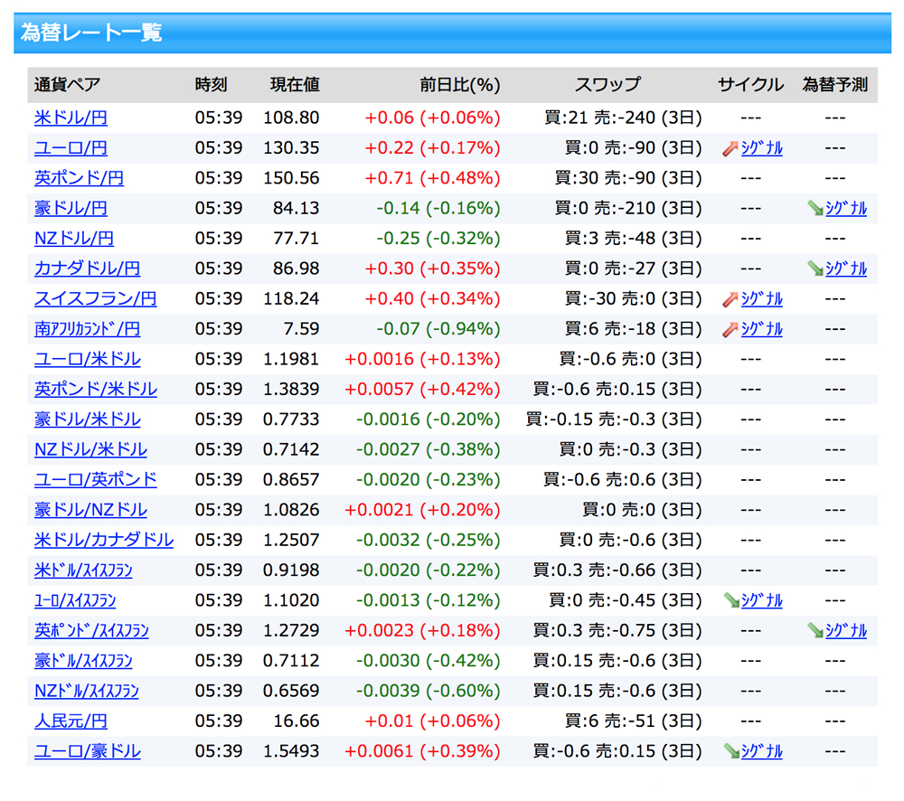 通貨ペア前日比％