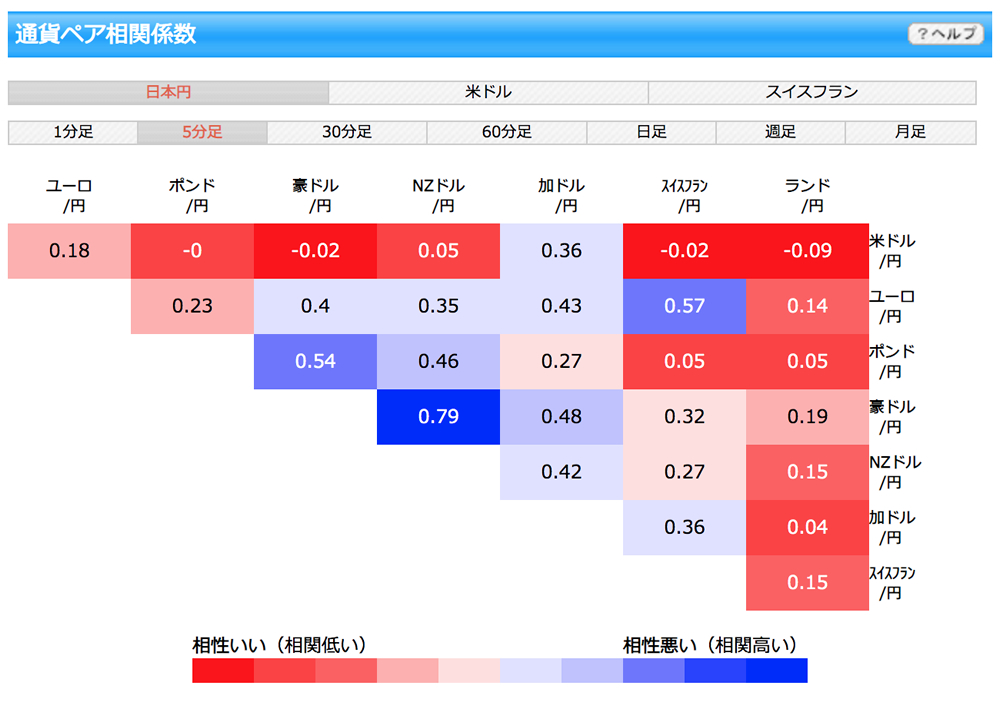 通貨ペアの相関係数