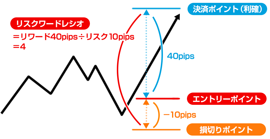 リスクリワードレシオとは