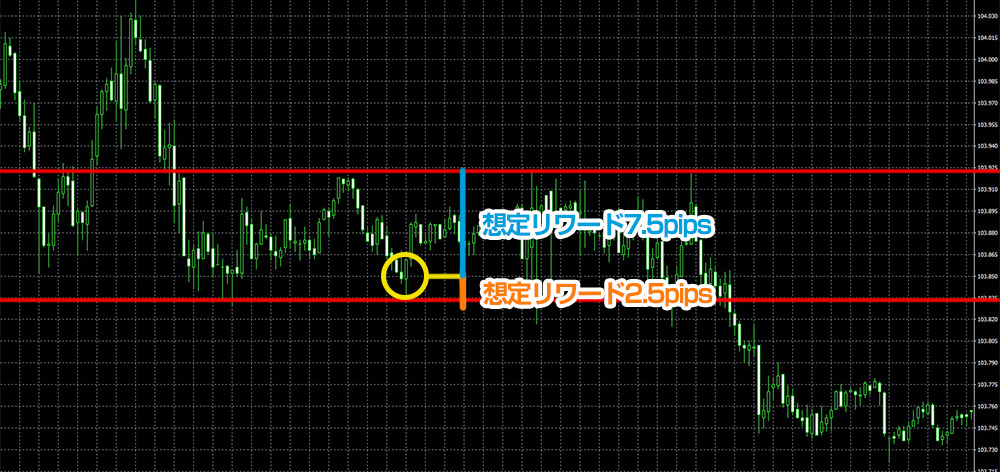 レンジ上下限の値幅を狙えるときのリスクリワード