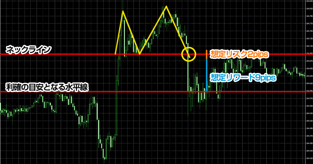 節目をブレイク後の期待値が高いときのリスクリワード