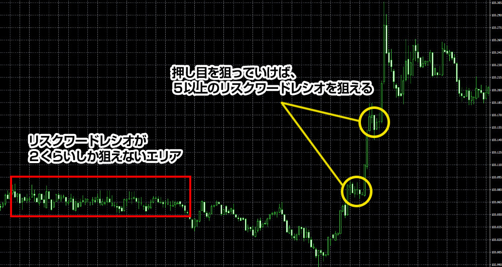 スキャルこそリスクリワードが重要