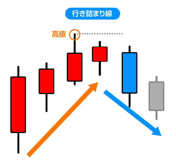 上昇トレンド中の「行き詰まり線」