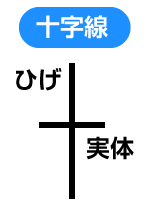 トレンド転換を表す「十字線」