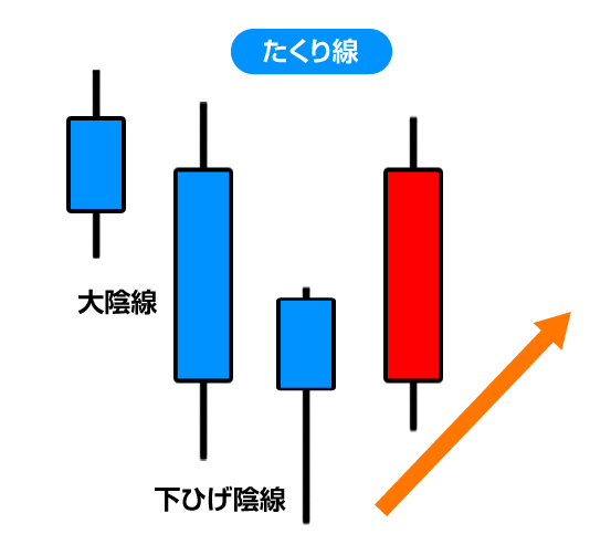 下降トレンド中の「たくり線」