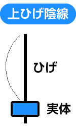 高値圏の「上ヒゲ陰線」