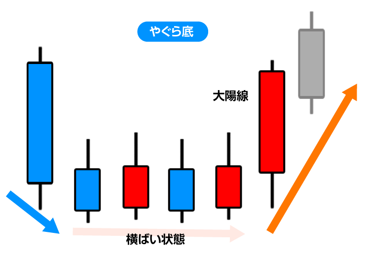 底値圏の「やぐら底」