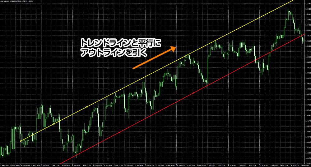 トレンドラインとアウトライン