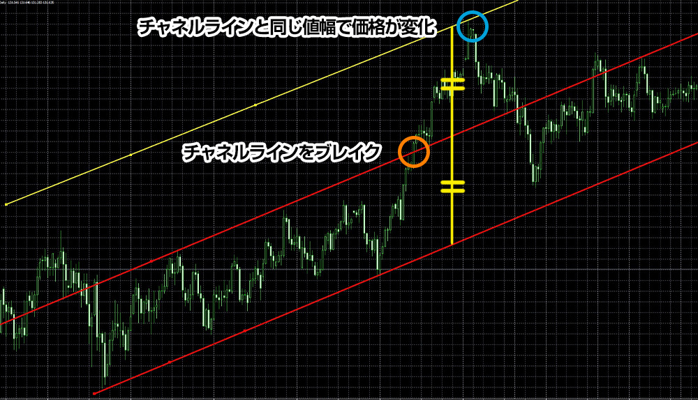 チャネルラインのシグナル