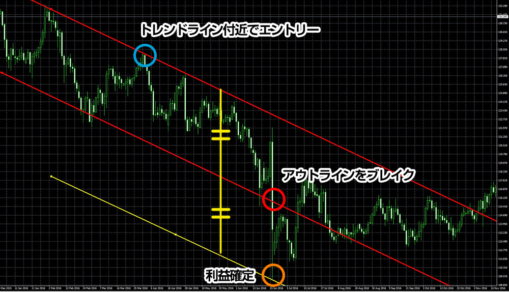 アウトラインのブレイク後に利確