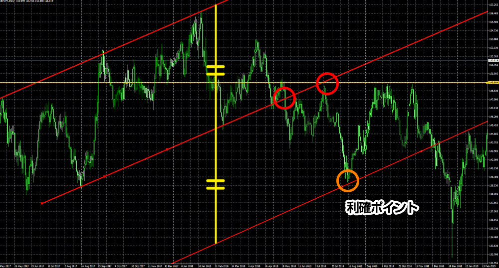 チャネルラインの利確ポイント
