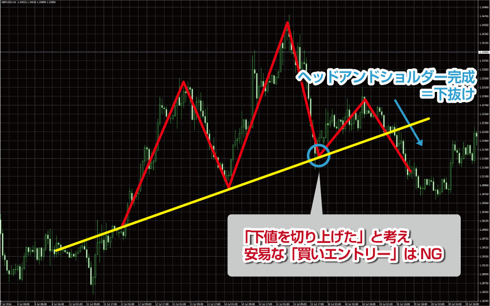 ヘッドアンドショルダートップでの買いエントリー