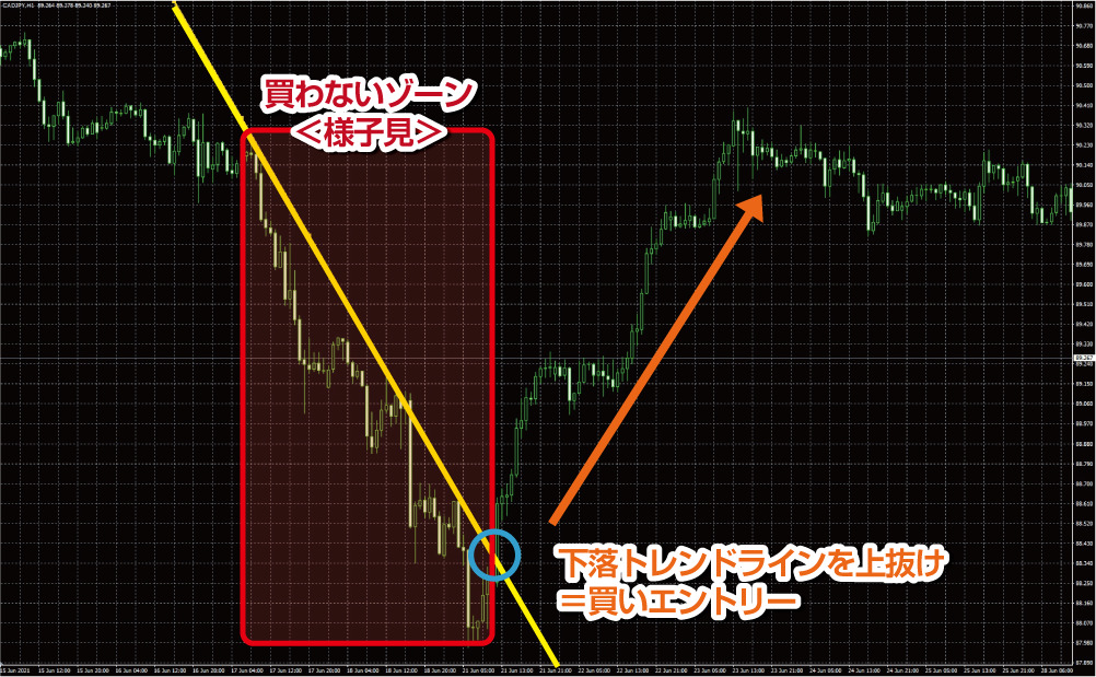 相場の流れに逆らった逆張りエントリーポイント