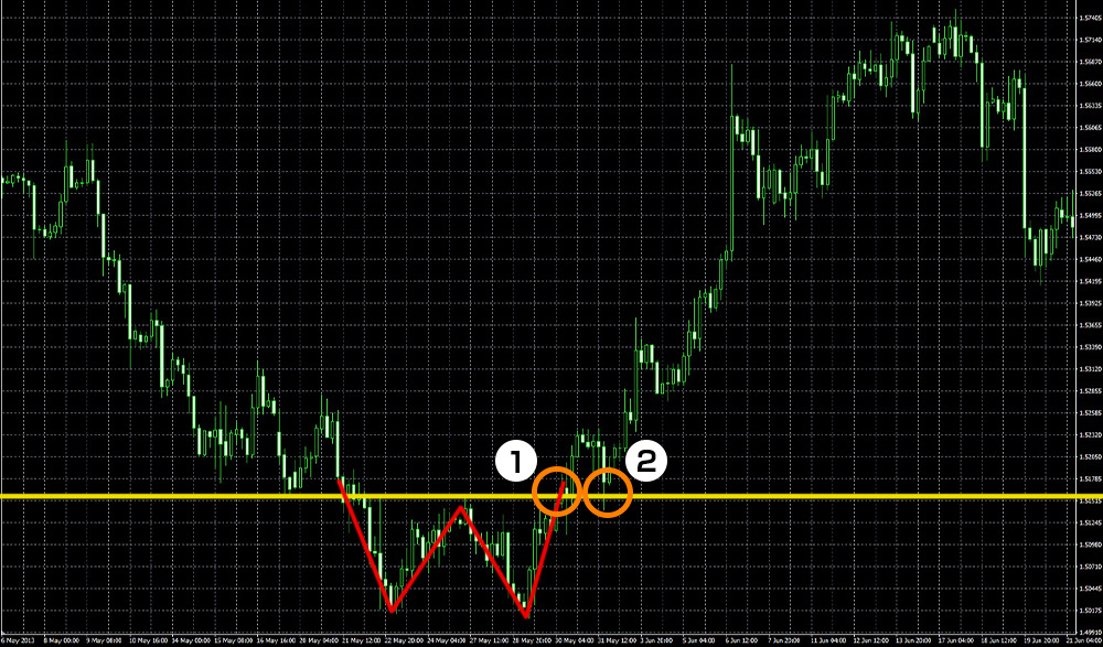 ダブルボトムのチャートパターン