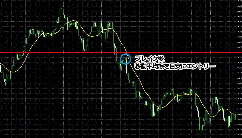 サポレジ転換＋移動平均線でのエントリーポイント