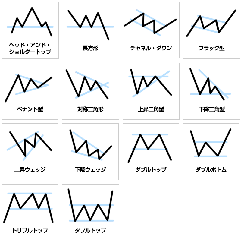 代表的なFX相場でのチャートパターン