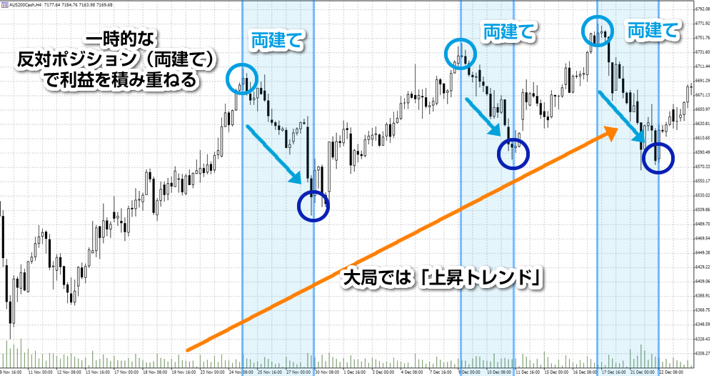 両建ての売りポジション