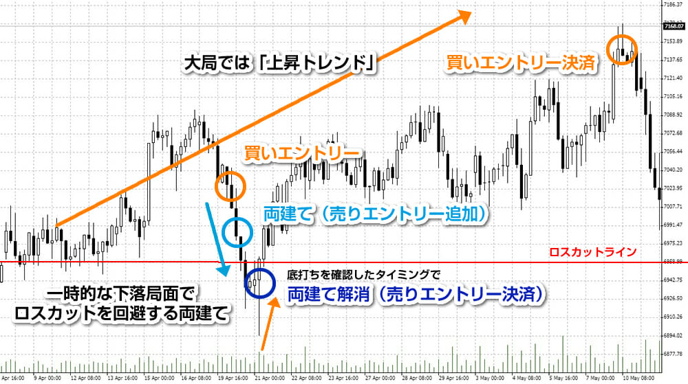 両建ての売買タイミング