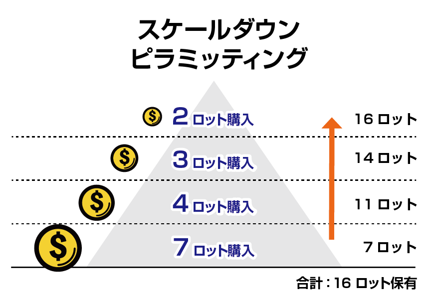 スケールダウンピラミッティング