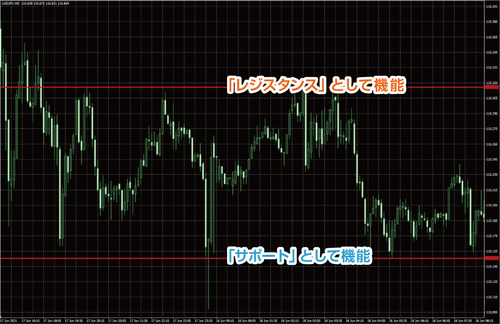 サポートラインとレジスタンスライン