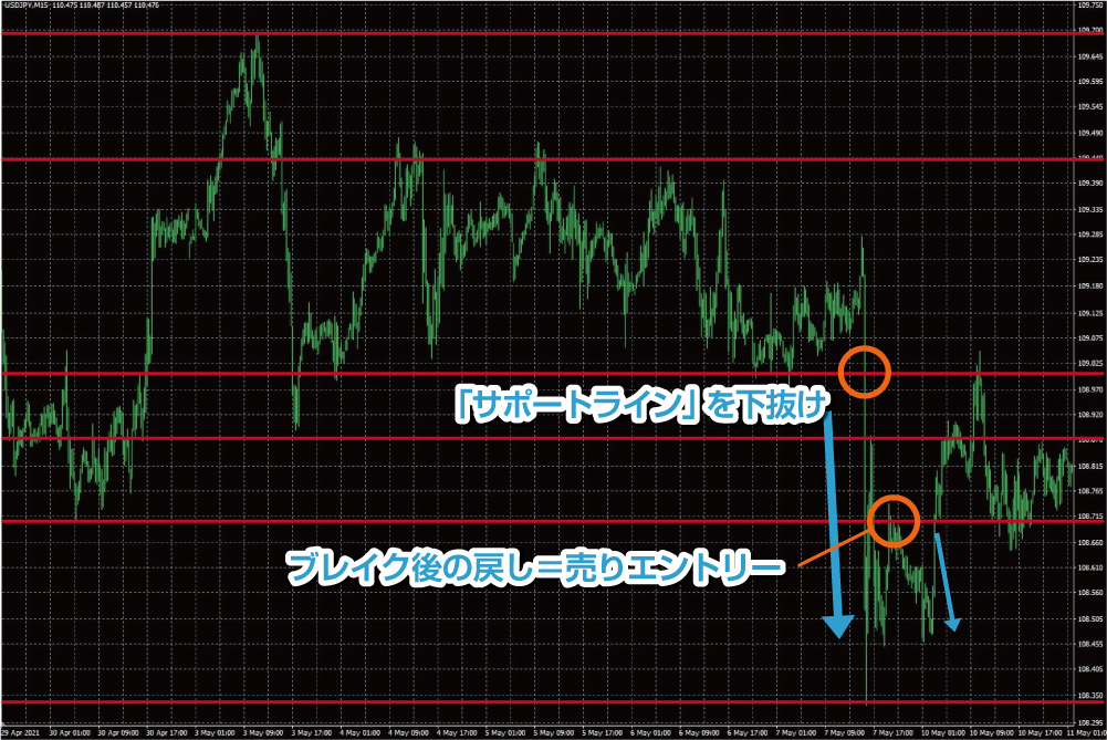 押し目・戻り目でエントリー