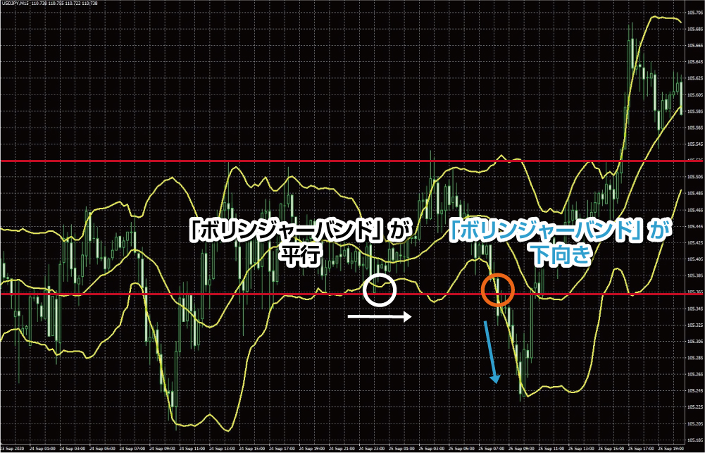 水平線とボリンジャーバンドの組み合わせ