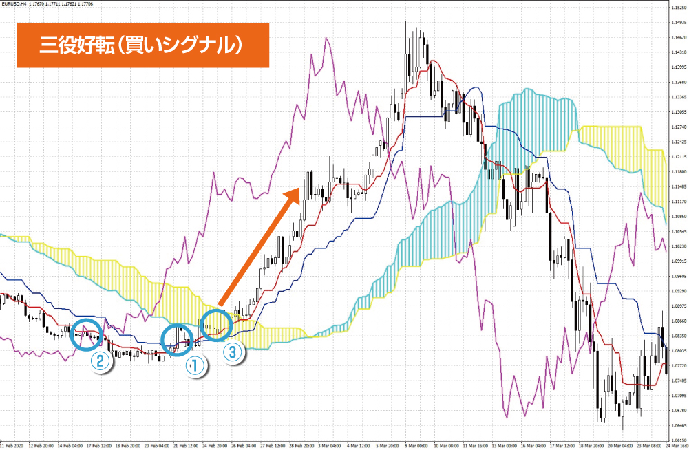 三役好転の買いシグナル