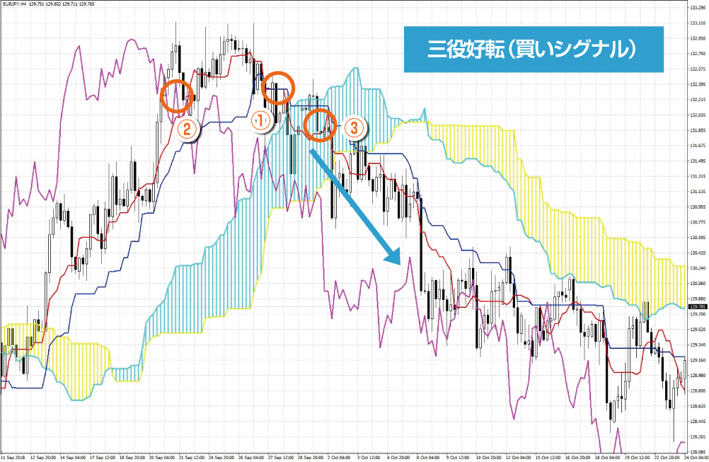 三役逆転の売りシグナル