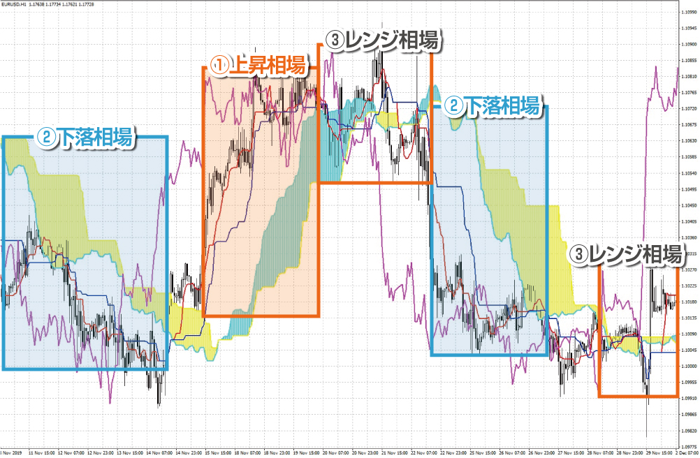 ローソク足と雲の位置関係