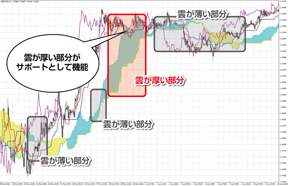 雲の厚さごとのトレード戦略