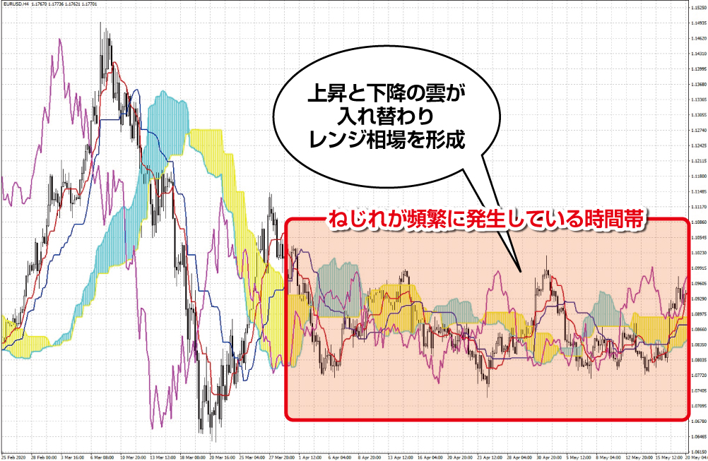 雲の上下変動によるねじれ