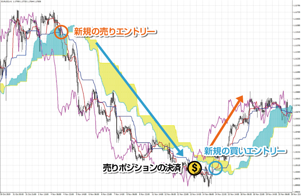 雲とローソク足の位置関係