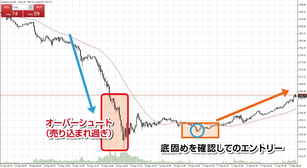 オーバーシュート発生時の逆張り