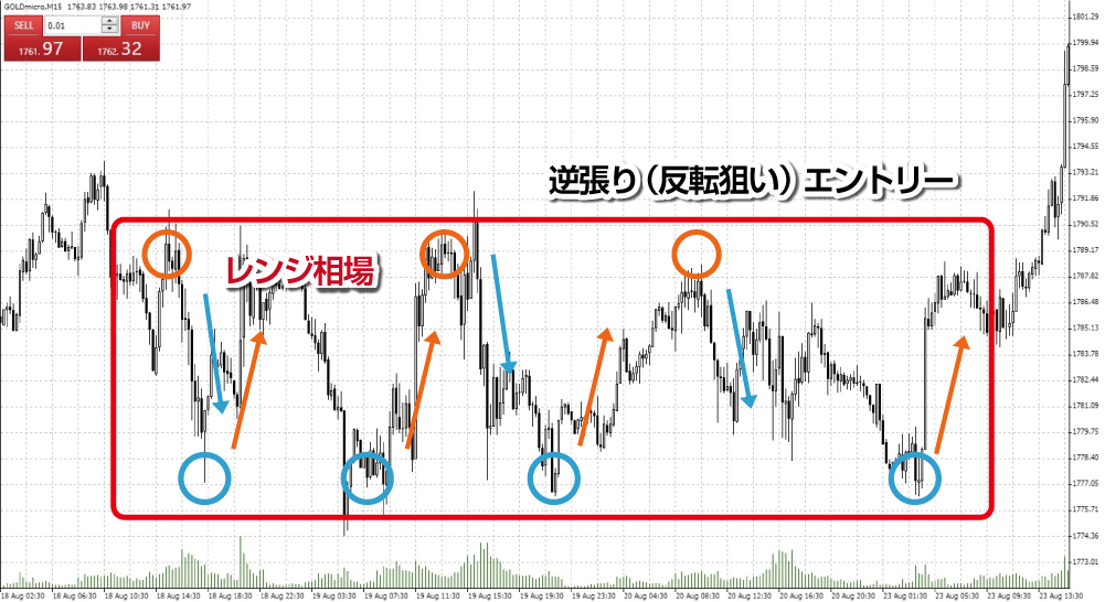 レンジ相場の逆張り