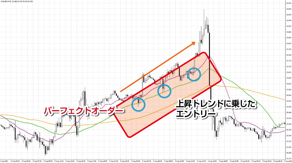 パーフェクトオーダー発生時の押し目買い（戻り目売り）