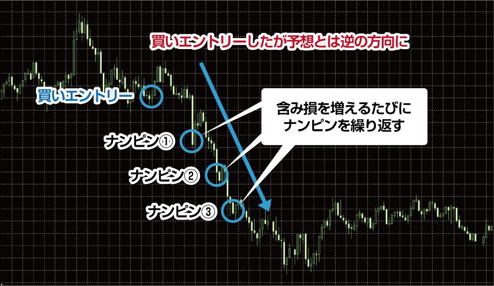 ナンピンを繰り返すポジポジ病