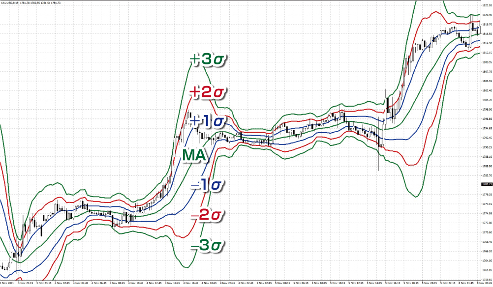 ボリンジャーバンドとは