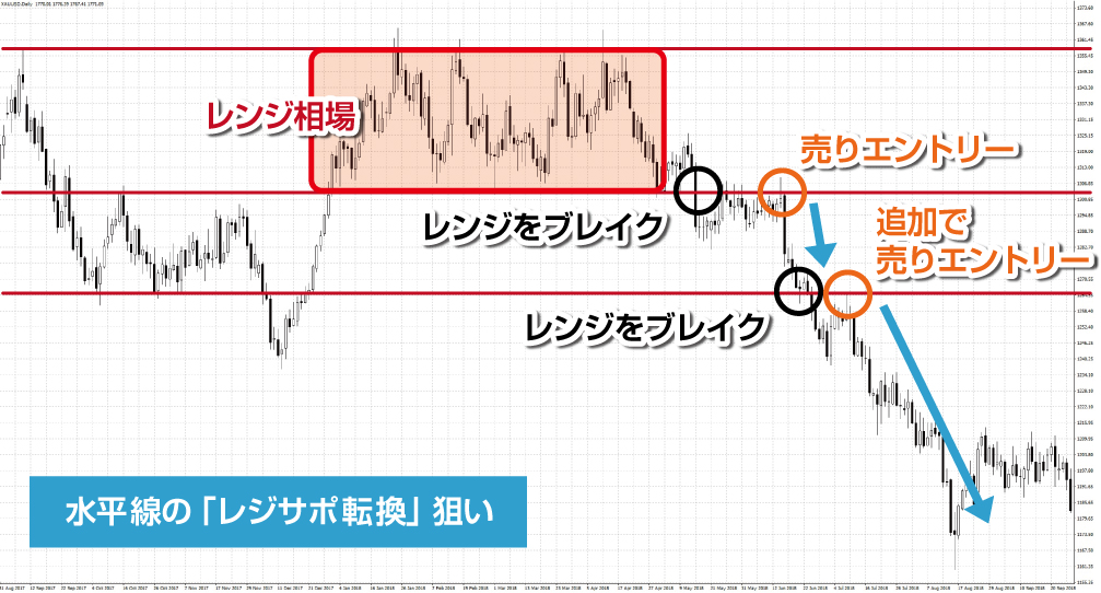 ゴールド取引の水平線の「レジサポ転換」狙い