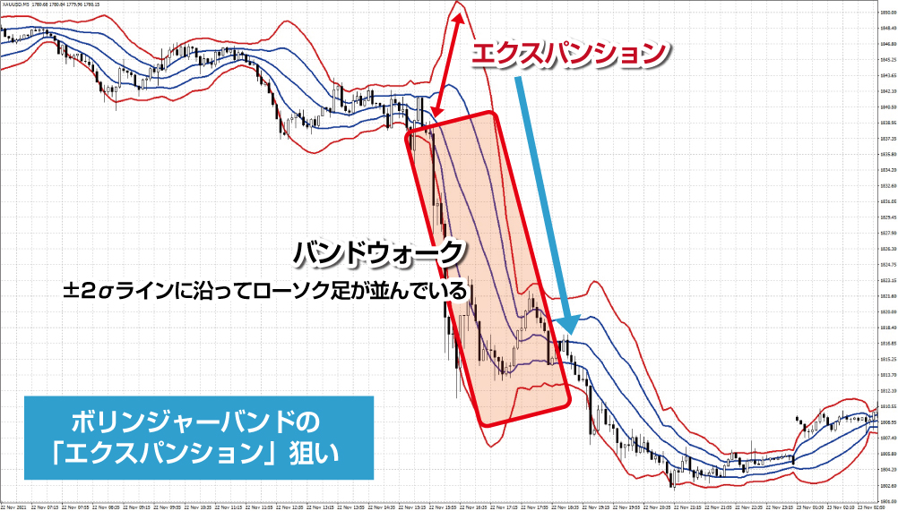 ゴールド取引のボリンジャーバンドの「エクスパンション」狙い