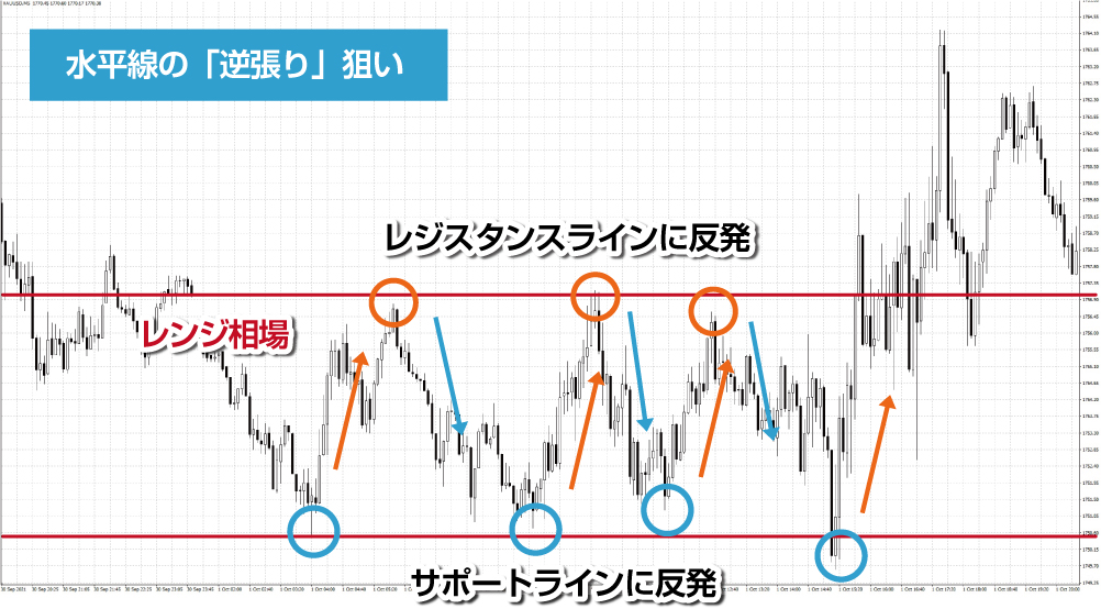 ゴールド取引の水平線の「逆張り」狙い