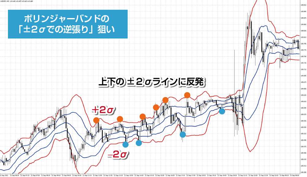 ボリンジャーバンドの「±2σでの逆張り」狙い