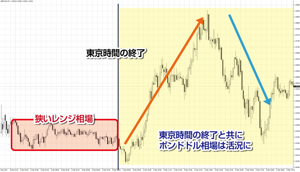 東京時間のポンドドル相場の特徴