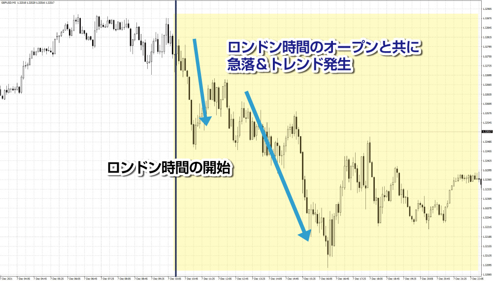 ロンドン時間をオープン後のトレンド