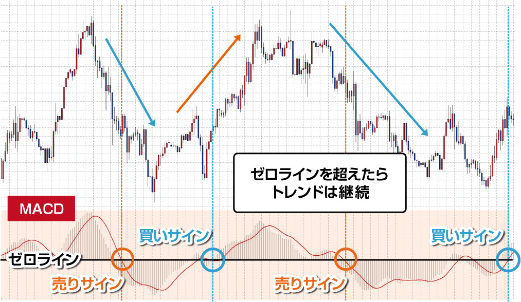 MACDによるトレンド転換のサイン