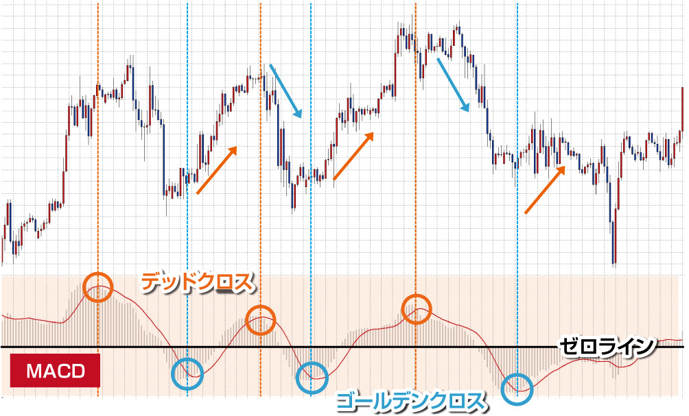 MACDとゼロラインによるトレンド継続サイン